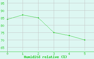 Courbe de l'humidit relative pour Porvoo Kilpilahti