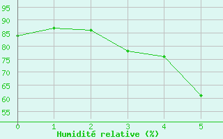 Courbe de l'humidit relative pour Helsinki Kaisaniemi