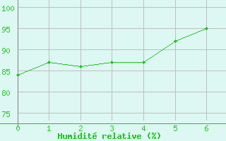 Courbe de l'humidit relative pour la bouée 62305