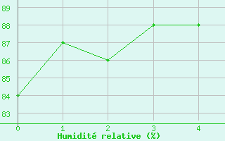 Courbe de l'humidit relative pour Scuol