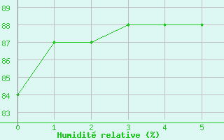 Courbe de l'humidit relative pour Carrion de Los Condes