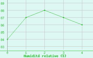 Courbe de l'humidit relative pour Naven