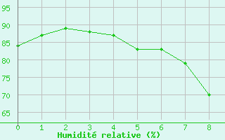 Courbe de l'humidit relative pour Locarno (Sw)