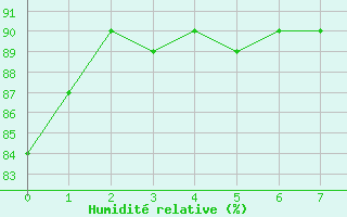 Courbe de l'humidit relative pour Radinghem (62)