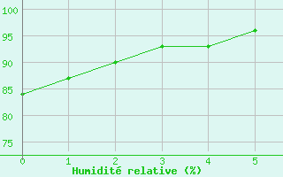 Courbe de l'humidit relative pour Paray-le-Monial - St-Yan (71)