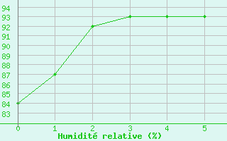 Courbe de l'humidit relative pour Montpellier (34)