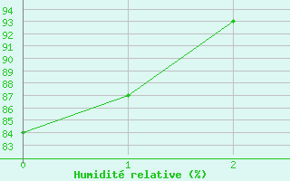 Courbe de l'humidit relative pour Kitzingen