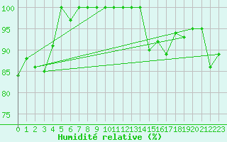 Courbe de l'humidit relative pour Weissfluhjoch