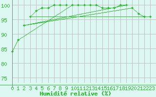 Courbe de l'humidit relative pour Cap de la Hve (76)