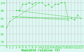 Courbe de l'humidit relative pour Dundrennan