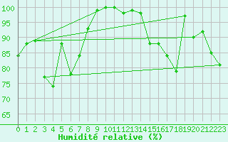 Courbe de l'humidit relative pour Napf (Sw)