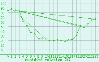 Courbe de l'humidit relative pour Kiikala lentokentt