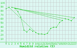 Courbe de l'humidit relative pour Queen Alia Airport