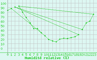 Courbe de l'humidit relative pour Tynset Ii