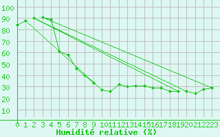 Courbe de l'humidit relative pour Mlaga Aeropuerto