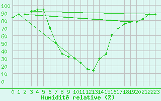 Courbe de l'humidit relative pour Gioia Del Colle