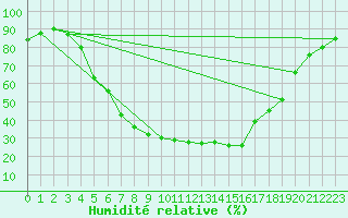 Courbe de l'humidit relative pour Salo Karkka