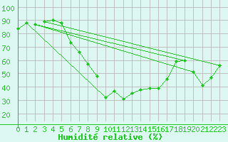 Courbe de l'humidit relative pour Gumpoldskirchen