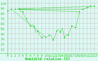 Courbe de l'humidit relative pour Pskov