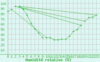 Courbe de l'humidit relative pour Balikesir