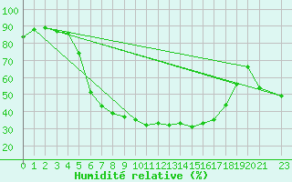 Courbe de l'humidit relative pour Turku Artukainen
