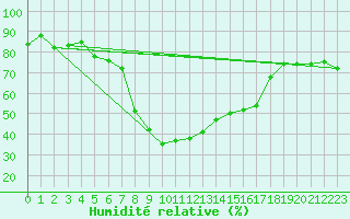 Courbe de l'humidit relative pour Bergn / Latsch
