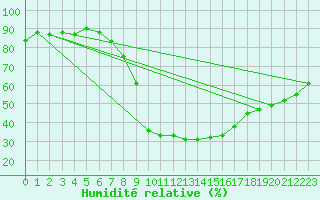 Courbe de l'humidit relative pour Perpignan (66)