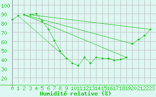 Courbe de l'humidit relative pour Bruck / Mur