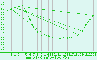 Courbe de l'humidit relative pour Baruth