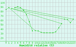 Courbe de l'humidit relative pour Zilina / Hricov