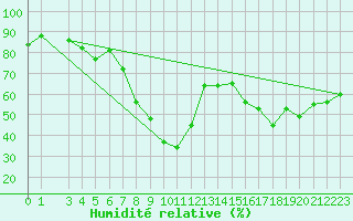 Courbe de l'humidit relative pour Bizerte
