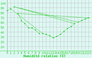 Courbe de l'humidit relative pour Inari Vayla