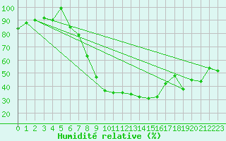Courbe de l'humidit relative pour Laerdal-Tonjum
