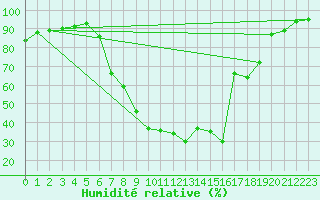 Courbe de l'humidit relative pour Sigmaringen-Laiz