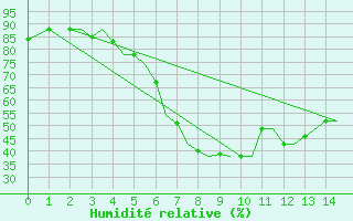 Courbe de l'humidit relative pour Alexandroupoli Airport