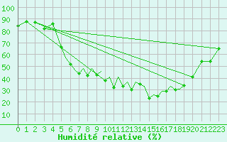 Courbe de l'humidit relative pour Baden Wurttemberg, Neuostheim