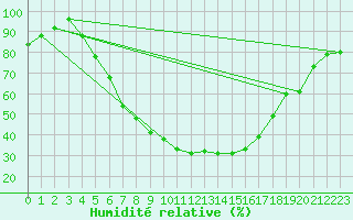 Courbe de l'humidit relative pour Sombor