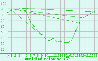 Courbe de l'humidit relative pour Hameenlinna Katinen