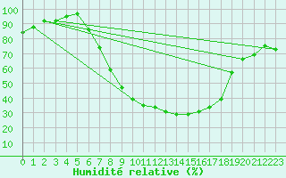 Courbe de l'humidit relative pour Klodzko