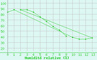 Courbe de l'humidit relative pour Smhi