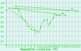 Courbe de l'humidit relative pour Kryvyi Rih