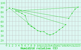 Courbe de l'humidit relative pour Hultsfred Swedish Air Force Base