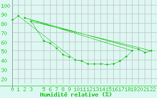 Courbe de l'humidit relative pour Kuhmo Kalliojoki