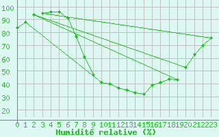 Courbe de l'humidit relative pour Puebla de Don Rodrigo