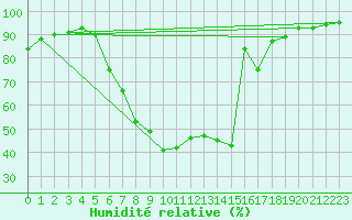 Courbe de l'humidit relative pour Reit im Winkl