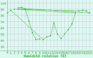 Courbe de l'humidit relative pour C. Budejovice-Roznov