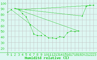 Courbe de l'humidit relative pour Turi