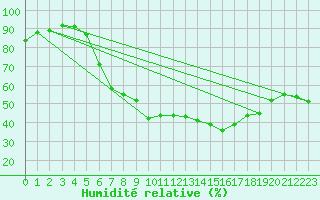 Courbe de l'humidit relative pour Michelstadt-Vielbrunn