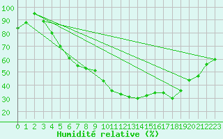 Courbe de l'humidit relative pour Mora