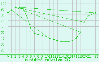 Courbe de l'humidit relative pour Ostroleka